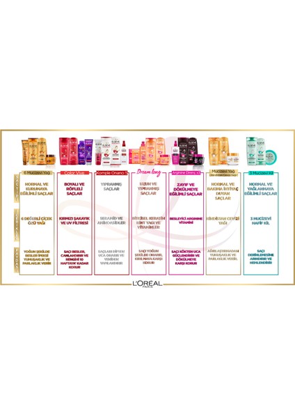 L'oreal Paris Elseve Dream Long Onarıcı Bakım Şampuanı 360ML & 175 ml Hyaluron Saç Kremi