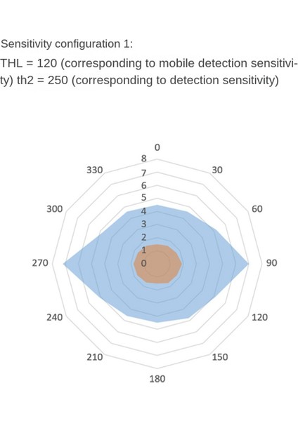 24GHZ Insan Varlık Sensörü Modülü Ttl Seri Iletişim LD1115H Mikro Hareket Algılama (Yurt Dışından)