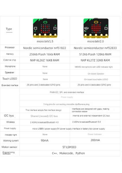 Bbc Microbit V2.0 Anakart Python Programlanabilir Öğrenme Geliştirme Kurulu H'de Grafik Programlamaya Giriş (Yurt Dışından)