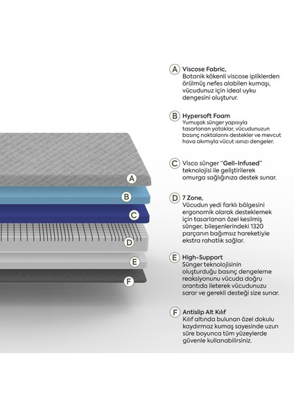 Sünger Base 7 Zone Yatak Çift Kişilik 150x200