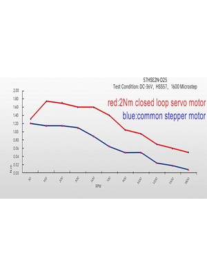 Sense Rattm Motor 57HSE76-2N-D25 Cnc NEMA23 2n.m 288OZ-IN Kapalı Döngü Servo Motor KITLERI,HSS57 Hibrit Servo Sürücü