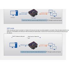 Gorgeous Endüstriyel Modbus Seri RS232 RS485 RS422 - Ethernet Dönüştürücü (Yurt Dışından)