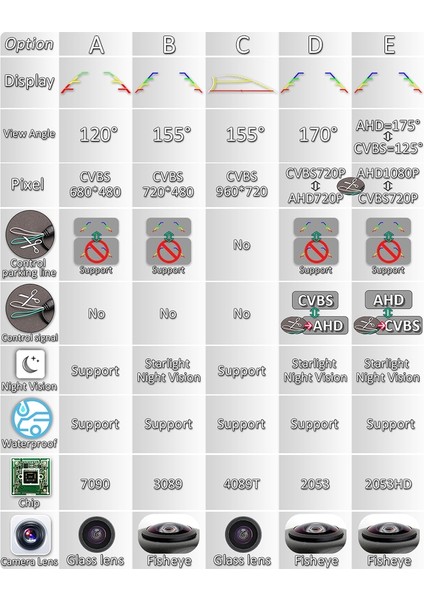 B-720X480-155DEG Greenyi 170 Derece Ahd 1920X1080P Beyaz Araç Dikiz Kamera Metal Gövde Araba Ters Balıkgözü Lens Kamera (Yurt Dışından) fiyatları
