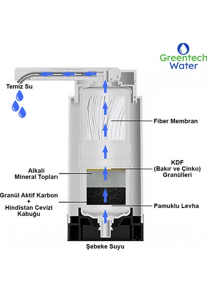 Water Tezgah Üstü Musluk Ucu Arıtıcı Kartuşu / GW-C07