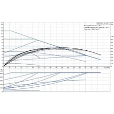 Grundfos Magna1 50-120 F(280 Mm) 300-500.000 Kazan Için Frekans Konvertörlü Sirkülasyon Pompası 12MSS 32M³/H