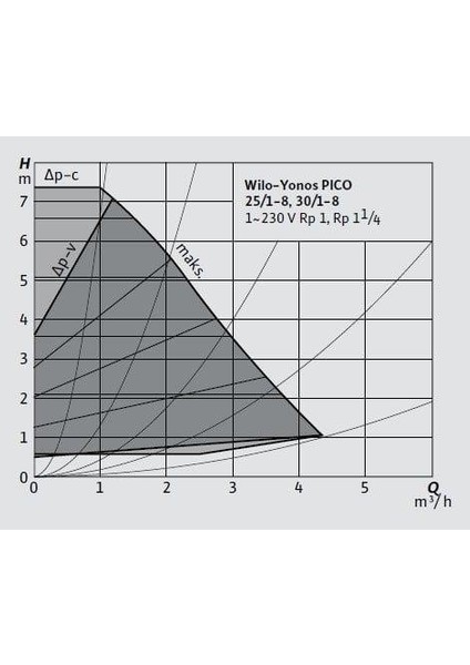 Yonos Pıco 30/1-8 Frekans Konvertörlü Sirkülasyon Pompası 8 Mss 4.9 M³/h