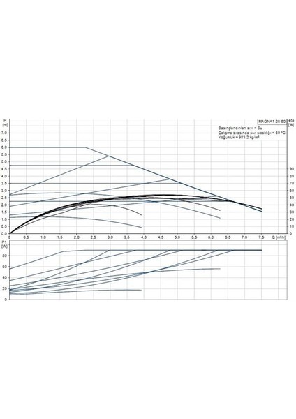 Magna1 25-60(180 Mm) 80-100.000 Kazan Için Frekans Konvertörlü Sirkülasyon Pompası 6mss 7.5m³/h fiyatları