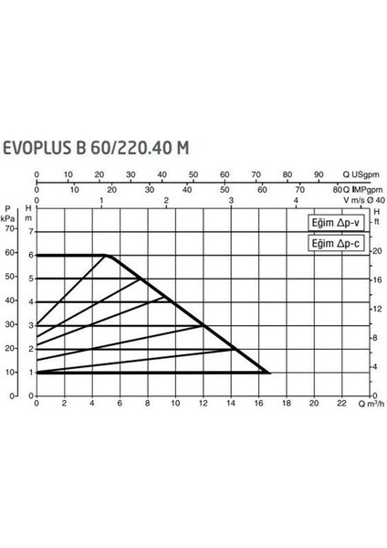 Evoplus B 60/220.40 (220 Mm) Frekans Konvertörlü Flanşlı Sirkülasyon Pompası DN40 6 Mss 16 M³/h fiyatları
