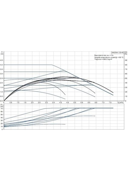 Magna1 32-40(180 Mm) 18-25.000 Kazan Için Frekans Konvertörlü Sirkülasyon Pompası 4mss 7.5m³/h fiyatları
