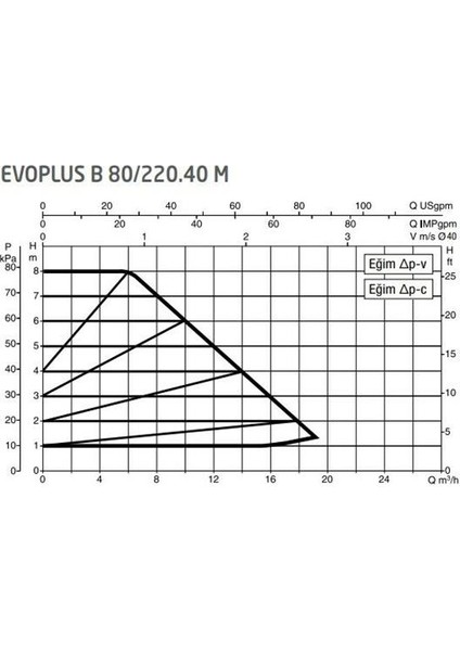 Evoplus B 80/220.40 (220 Mm) Frekans Konvertörlü Flanşlı Sirkülasyon Pompası DN40 8 Mss 16 M³/h fiyatları