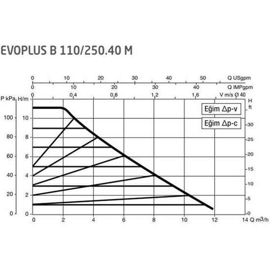 Dab Evoplus B 110/250.40 (250 Mm) Frekans Konvertörlü Fiyatı