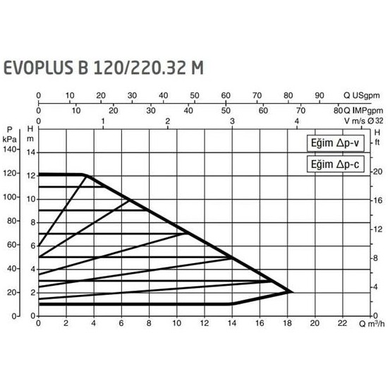 Dab Evoplus B 120/220.32 (220 Mm) Frekans Konvertörlü Fiyatı