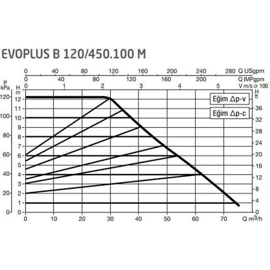 Dab Evoplus B 120/450.100 (450 Mm) Frekans Konvertörlü Fiyatı