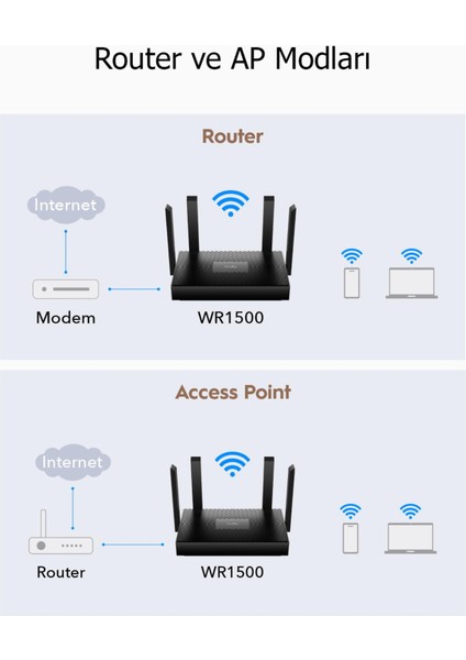 WR1500 5ghz 1201MBPS, 2.4ghz 300MBPS,4 Gigabit Port, 4 Antenli Wi-Fi 6 ROUTER(AX1500SERISI)