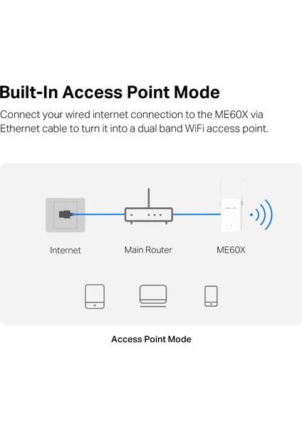 ME60X, AX1500 Mbps, 1 Gigabit Bağlantı Noktası ve 2 Harici Anten, Dahili Access Point Modu, Tek Tuşla Kolay Kurulum, Mobil Uygulama Desteği, Dual-Band Wi-Fi 6 Menzil Genişletici