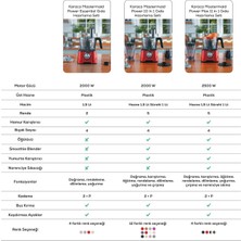 Karaca 2500W Motor Gücü 5 Farklı Paslanmaz Çelik Rende Başlığı , 4 Kanatlı Doğrayıcı Mutfak Robotu + Oneraus Mutfak Tartısı Hediyeli