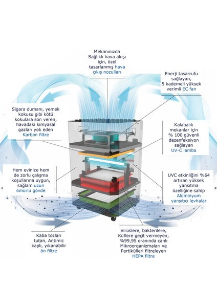 NFS-400-U Antiviral Hava Temizlema Cihazı
