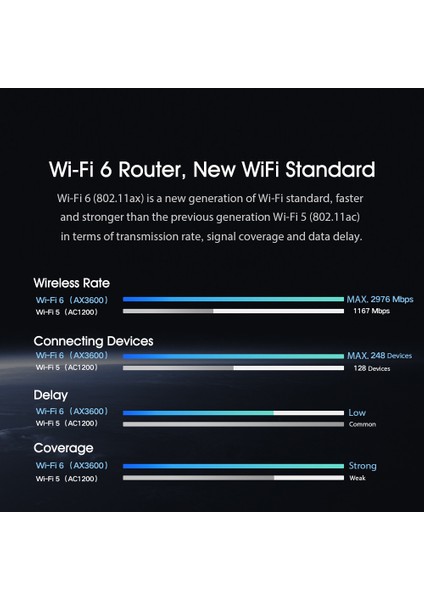 Aiot Router AX3600 Wi-Fi 6 2.4GHz 5GHz Wifi (Yurt Dışından)