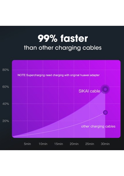 Sıkaı 11. Nesil 5A Manyetik Kablolar 3 In 1 Mikro USB Tip C Hızlı Şarj iPhone 13 Huaweı Mate 40 P50 Xiaomi Oneplus 1.2 M (Yurt Dışından)