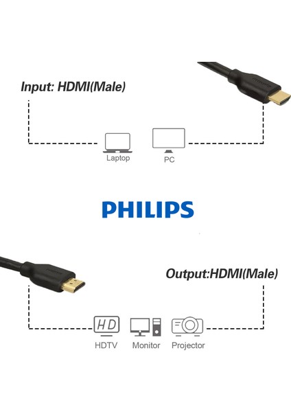 SWV5401P/10 4K 3D HDMI Kablo (3'lü Paket) - 1.5m