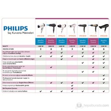 Philips SalonDry Compact HP8103/00 1400W Kompakt Saç Kurutma Makinesi