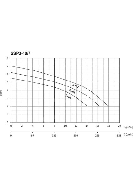 Ssp3-40/7 Flanşlı Sirkülasyon DN40-380V