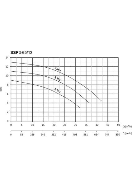 Ssp3-65/12 Flanşlı Sirkülasyon DN65-380V