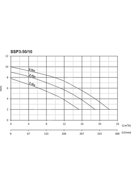 Ssp3-50/10 Flanşlı Sirkülasyon DN50-380V