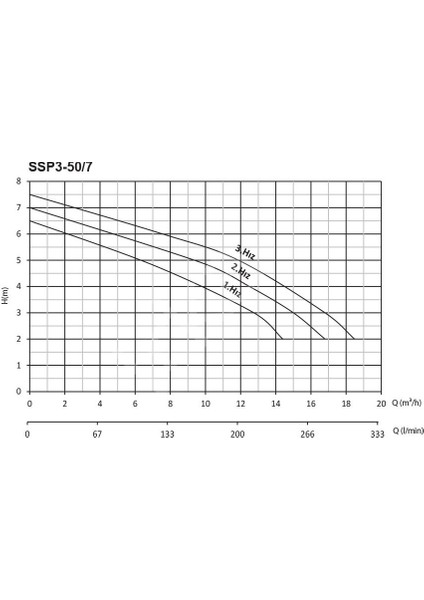 Ssp3-50/7 Flanşlı Sirkülasyon DN50-380V