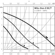 Wilo Star Z 20/73M  Bronz Gövdeli Resirkülasyon Pompası  3/4''