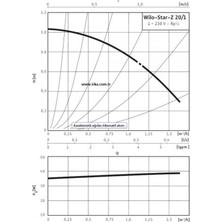 Wilo Star Z 20/1  Bronz Gövdeli Resirkülasyon Pompası  1/2''