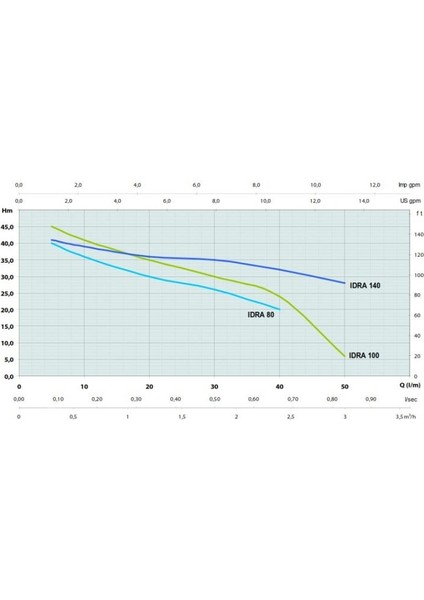 Idra 140 - Osıp Hidromatlı - 1,2 Hp - 5kat/8daire - Paslanmaz Çelik Gövde