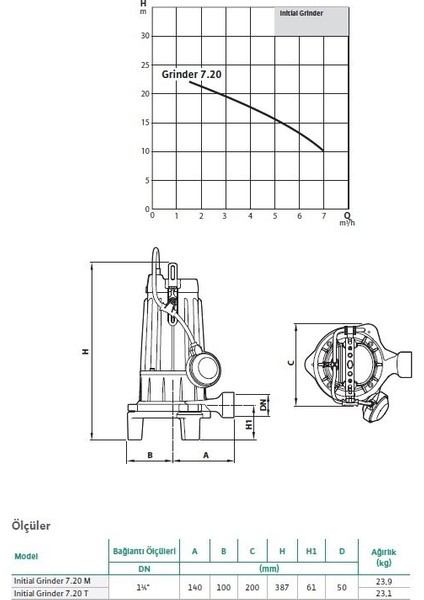 Grinder 7.20 T Par. Bıçaklı Foseptik Pompası 1,5 Hp - 380 Volt