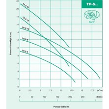 Wilo Tp S 20M  750 Watt  Drenaj Pompası  Az Kirli Sular Için  Flatörlü