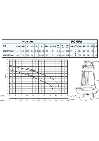 Sbrt 50/3 P Özel Parçalayıcılı Dalgıç 5,5 Hp 3'' Çıkışlı