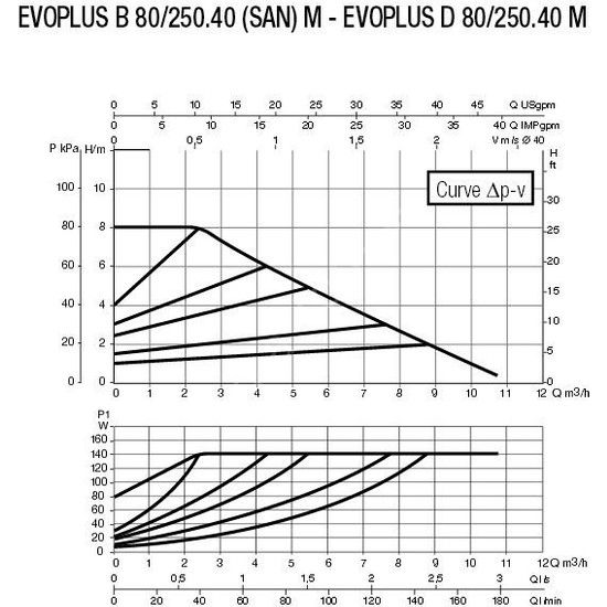 Dab Evoplus B 80/250.40 M Fre. Kon. Pompa Dn 40 Fiyatı