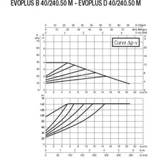 Dab Evoplus B 40/240.50 M Fre. Kon. Pompa - Dn 50