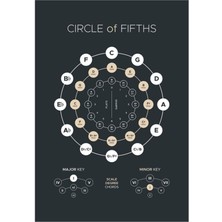 Jeronkarji Beşinci Çember - Müzik Teorisi Poster Tablo Ahşap Poster Dekoratif