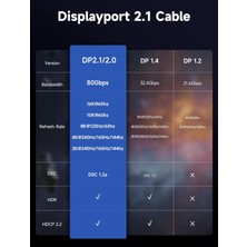 Jsaux Displayport UHD Kablosu Dp 2.1 Kablosu 16K @60Hz 8K@120Hz 4K@240Hz 80 Gbps Dp1.4/dp1.2 ile Geriye Dönük Uyumlu Displayport 2.1 Kablosu Monitör Dizüstü Bilgisayar Grafiklerle Uyumlu CV0068