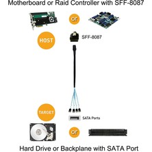 Jindamai Mini Sas 36PIN (SFF-8087) Erkek - 4 Sata 7pin Dişi Kablo, Ana Bilgisayar/denetleyici Hedef/arka Panel 1.0m (Yurt Dışından)