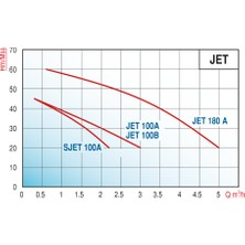 Alavan Varan Jet 180B Kendinden Emişli / Jet Santrifüj Pompa 1 Hp/ 0.75 Kw, Monofaze 220 V, 42 Mss, 3 M3/h