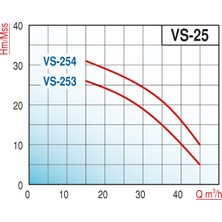 Alavan Varan Vs 254 Monoblok Salyangoz Santrifüj Pompa 4 Hp / 3 Kw, Trifaze 380 V, 31 Mss, 45 M3/h