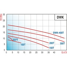 Alavan Varan Dwk 200T Açık Çarklı Paslanmaz Santrifüj Pompa 2 Hp / 1.5 Kw, Trifaze 380 V, 14 Mss (Aısı 316)