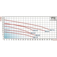 Alavan Varan Vf 50-3.0 Parçalayıcı Yarı Açık Çarklı Foseptik Dalgıç Pompa 4 Hp / 3 Kw, 50MM Çıkış, 380 V