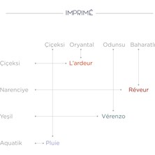Imprime Aura Collection Mini Parfüm Deneme Seti 4X2ML