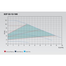 Ecp 32-12-180N Frekans Kontrollü Sirkülasyon Pompası