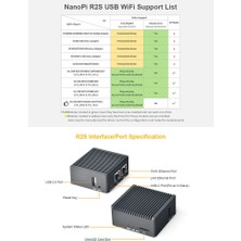 Friendly Elec Nanopi R2S Geliştirme Kartı – 1gb Ddr4 Ram, Gigabit Dual Ethernet RK3328– Kasalı Versiyon (With Case)