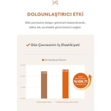 Storemax Mıssha  Göz Bakım Kremi Cilde Sıkı Görünüm ve Elastikiyet Kazandıran Özellik