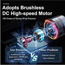 Turbo Jet 130000RPM Şarjlı Turbo Jet Şiddetli Fan Güçlü Hava Üfleyici Araç Süpürgesi 4000