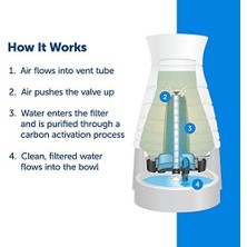 Karokstore Petsafe Sağlıklı Pet Su Filtresi - Hindistan Cevizi Karbonu Suyu Taze Tutar - Sağlıklı Evcil Hayvan Su Istasyonları ile Uyumlu - Abone Ol ve Tasarruf Et - 6-8 Hafta Sürer - Diğer Markalardan 2 Kat